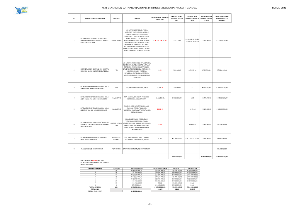 Progetti Generali Marzo 2021