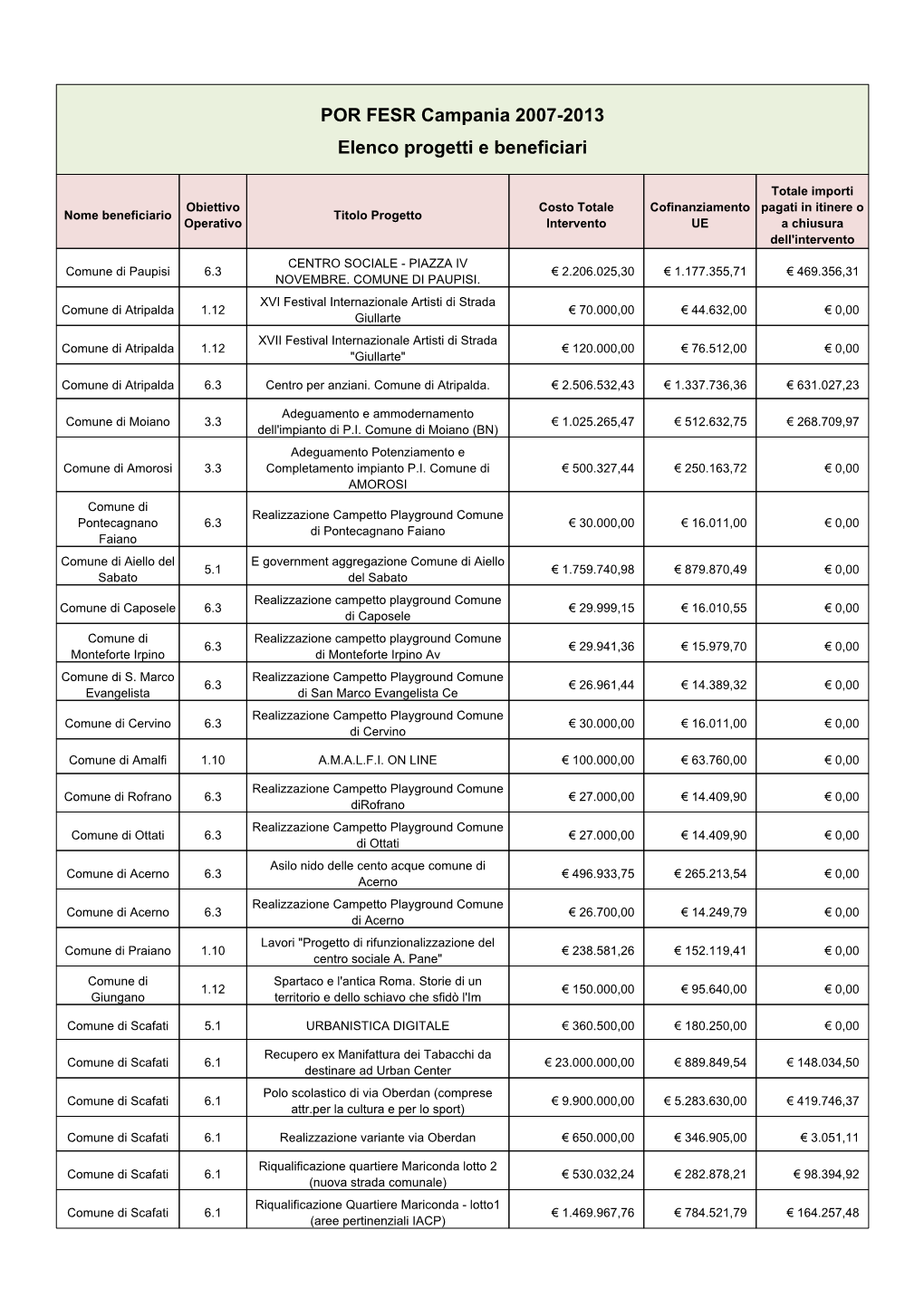 POR FESR Campania 2007-2013 Elenco Progetti E Beneficiari