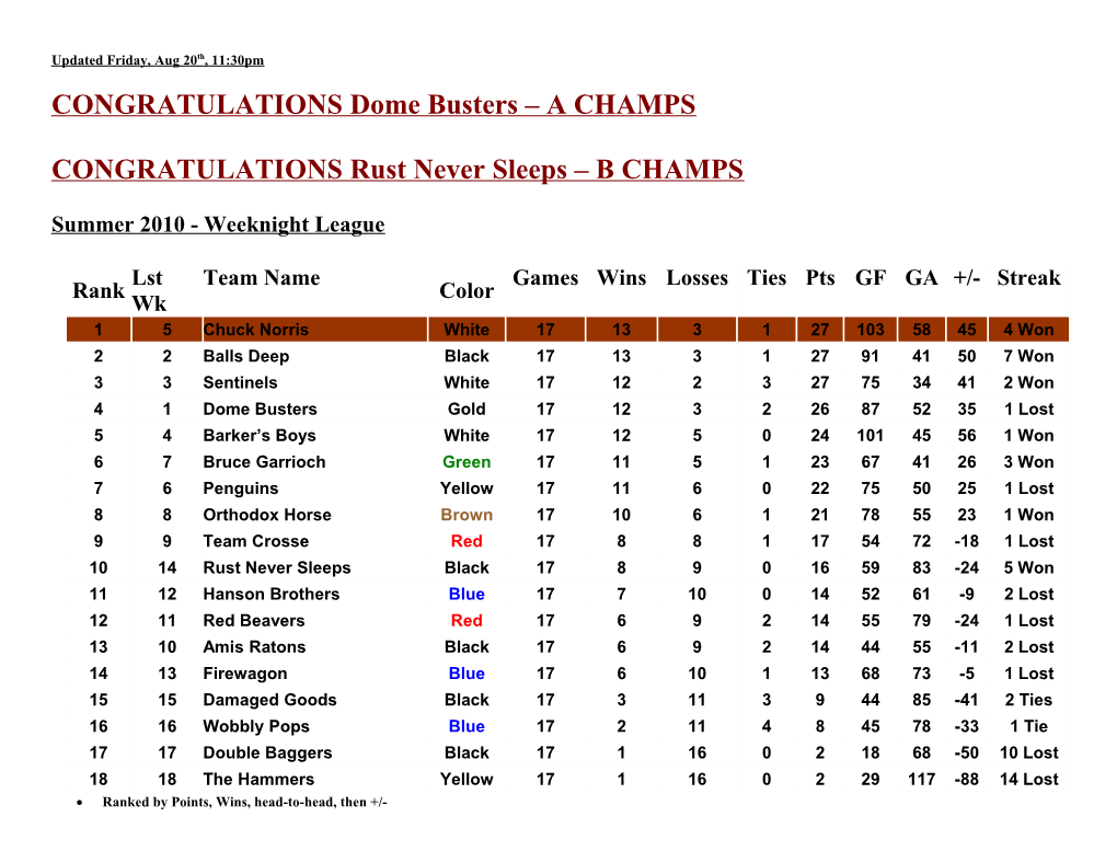 CONGRATULATIONS Dome Busters a CHAMPS