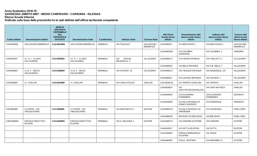 MEDIO CAMPIDANO - CARBONIA - IGLESIAS Elenco Scuole Infanzia Ordinato Sulla Base Della Prossimità Tra Le Sedi Definita Dall’Ufficio Territoriale Competente