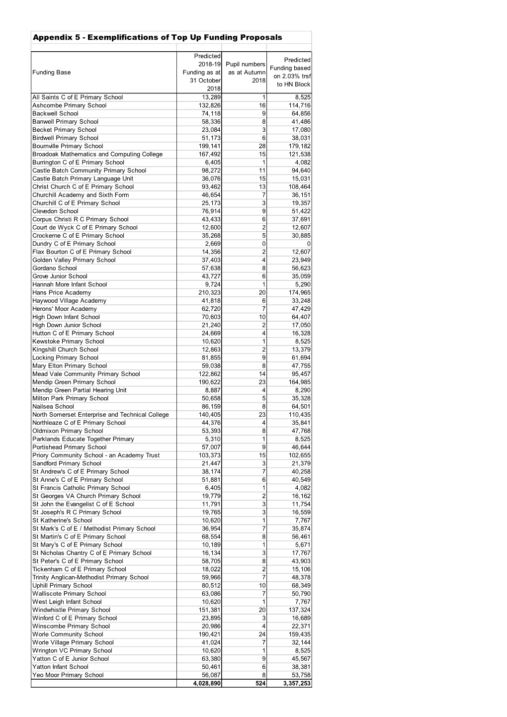 Appendix 5 - Exemplifications of Top up Funding Proposals