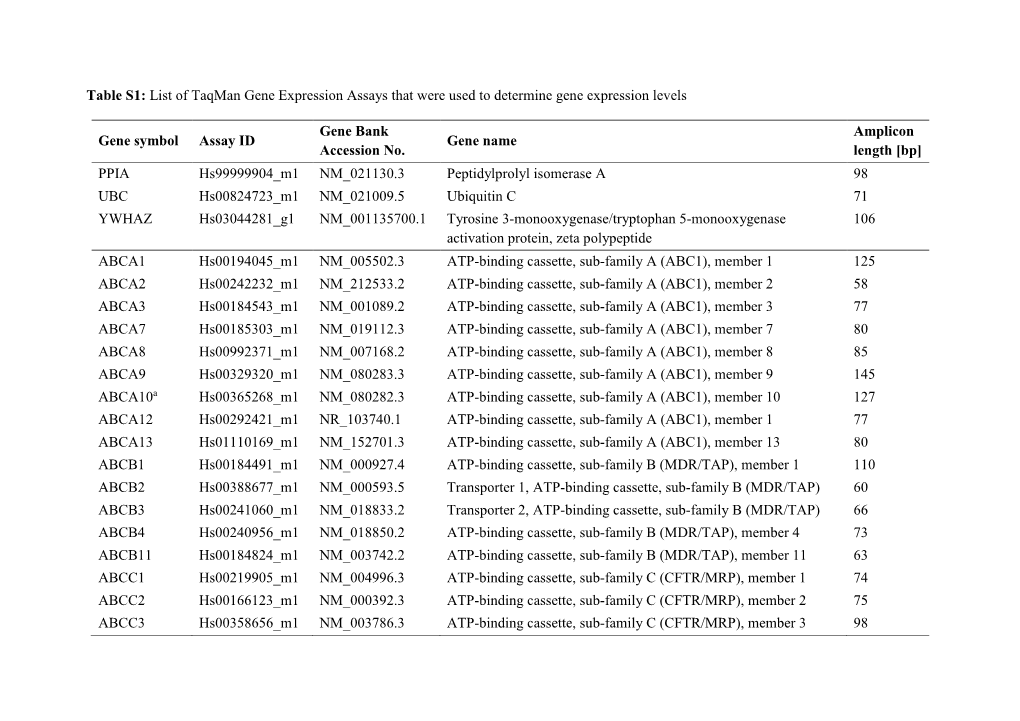 List of Taqman Gene Expression Assays That Were Used to Determine Gene Expression Levels