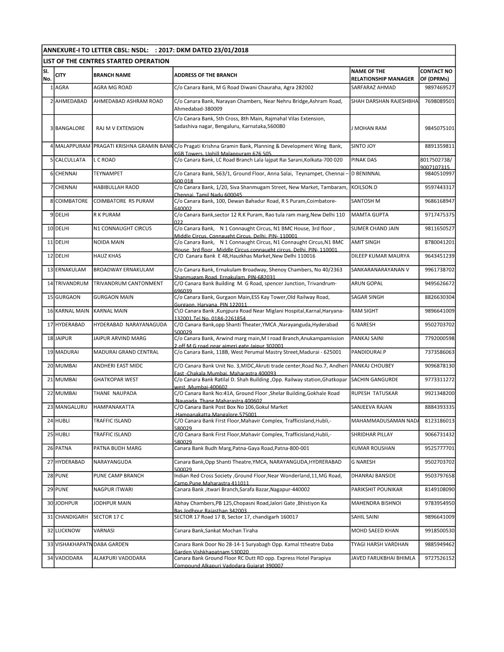 ANNEXURE-I to LETTER CBSL: NSDL: : 2017: DKM DATED 23/01/2018 LIST of the CENTRES STARTED OPERATION Sl