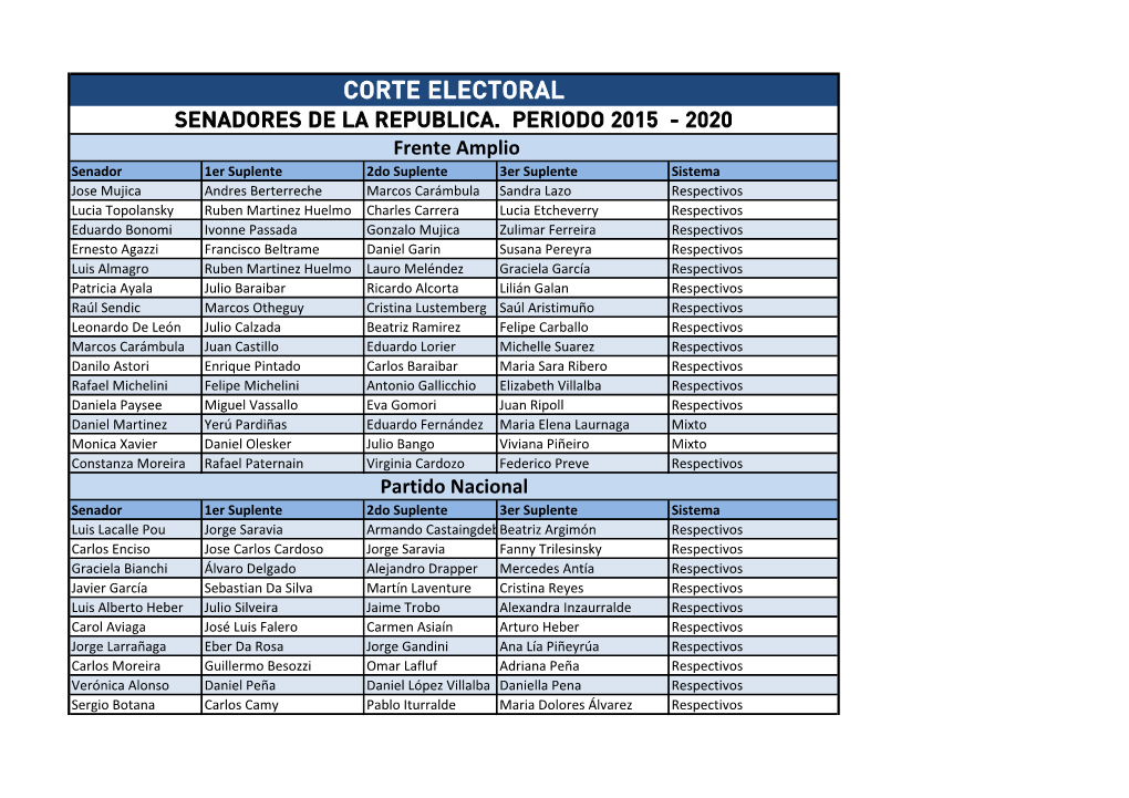 Corte Electoral Senadores De La Republica