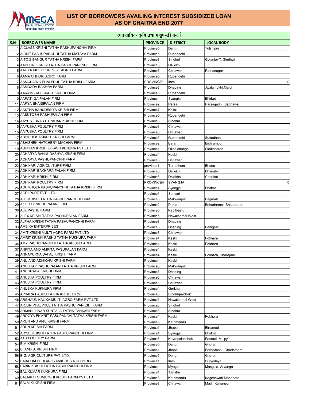 List of Borrowers Availing Interest Subsidized Loan As of Chaitra End 2077