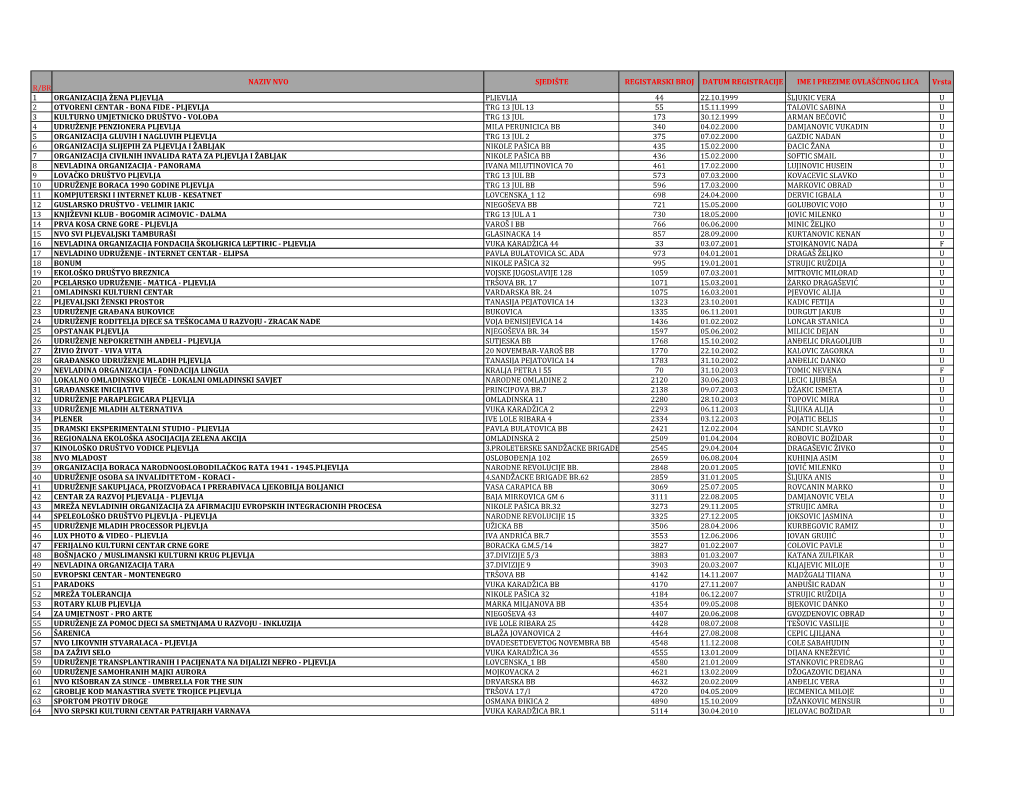 R/Br Naziv Nvo Sjedište Registarski Broj Datum