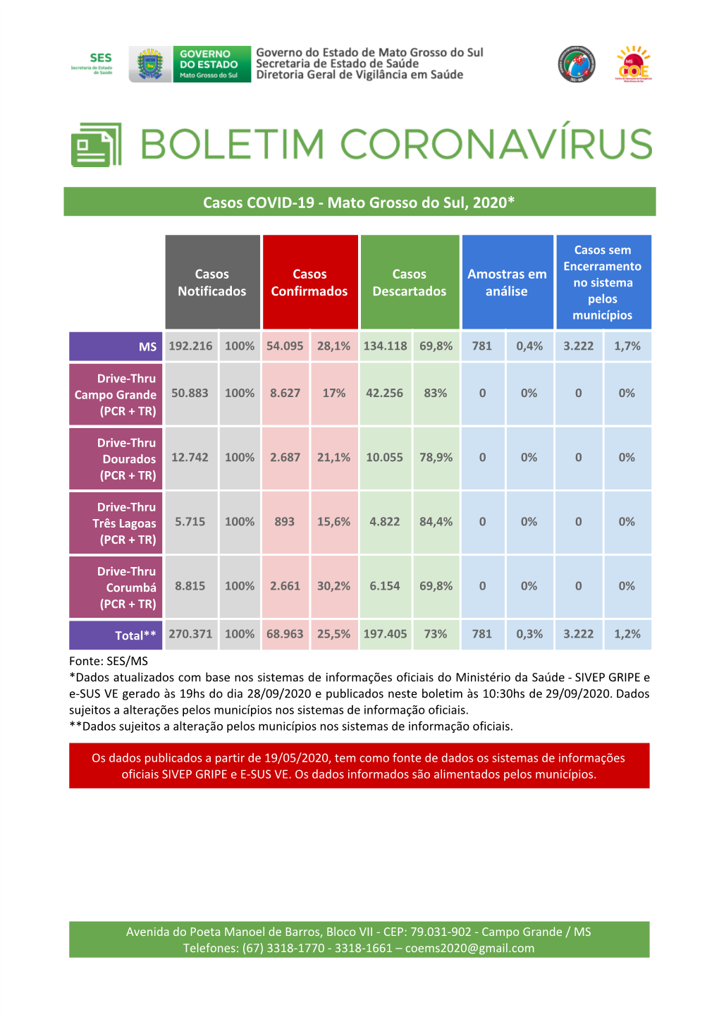 Casos COVID-19 - Mato Grosso Do Sul, 2020*