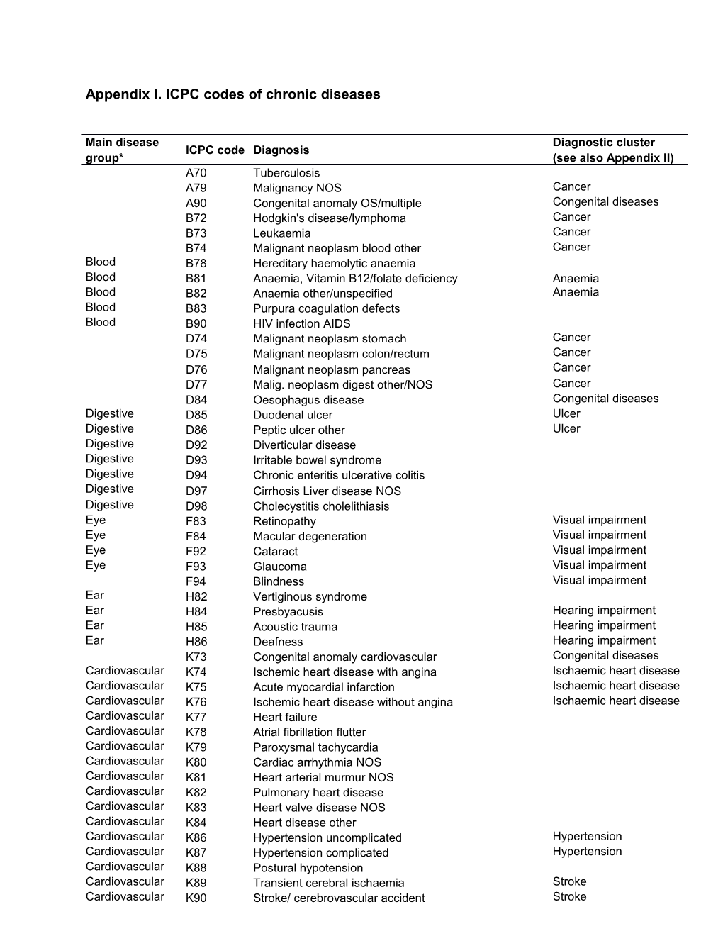 Appendix I. ICPC Codes of Chronic Diseases