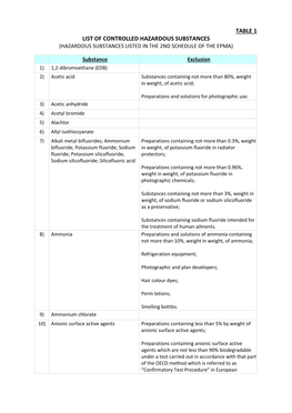 Table 1 List of Controlled Hazardous Substances (Hazardous Substances Listed in the 2Nd Schedule of the Epma)