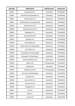 Pincode Officename Districtname Statename