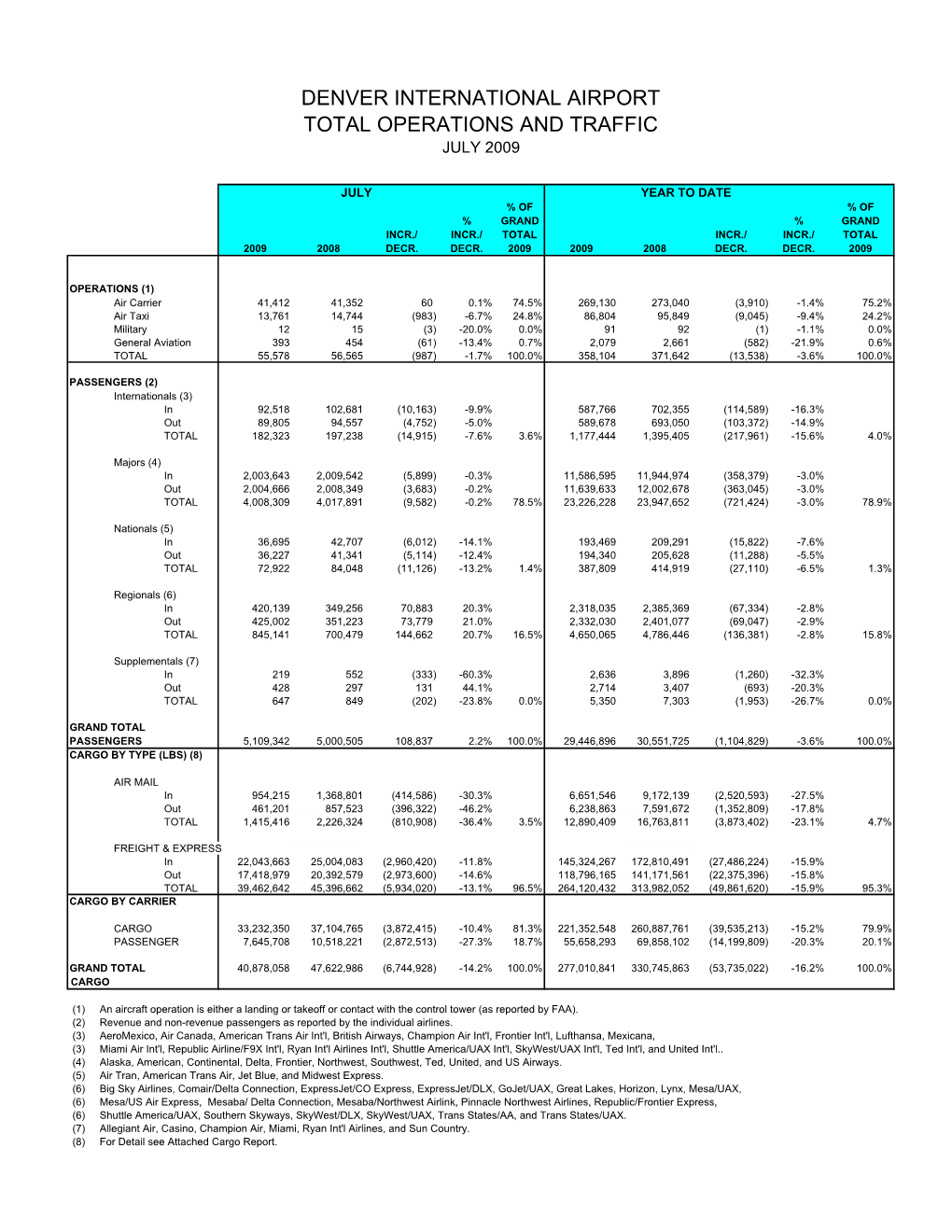 January 2002 Airport Statistics