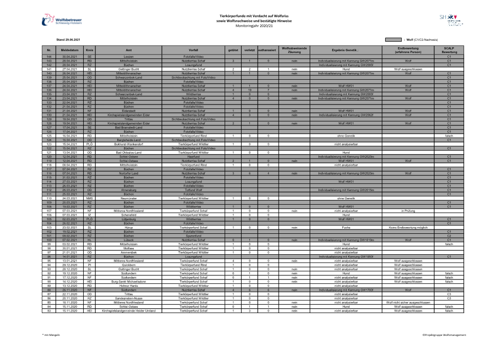 Tierkörperfunde Mit Verdacht Auf Wolfsriss Sowie Wolfsnachweise Und Bestätigte Hinweise Monitoringjahr 2020/21