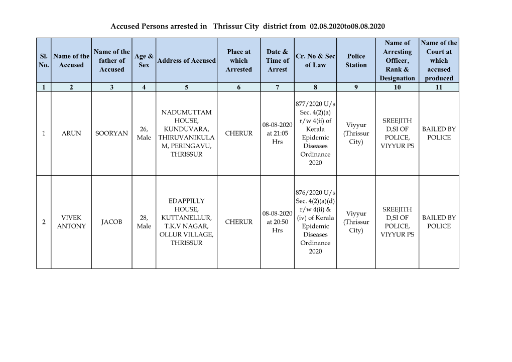 Accused Persons Arrested in Thrissur City District from 02.08.2020To08.08.2020