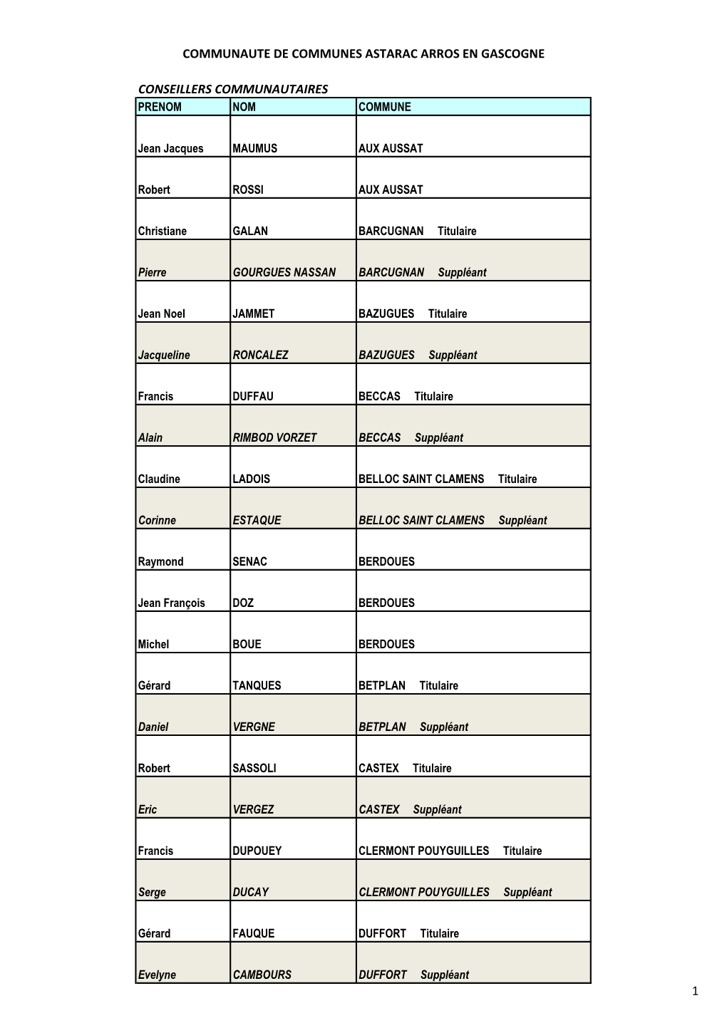 Conseillers Communautaires Communaute De Communes