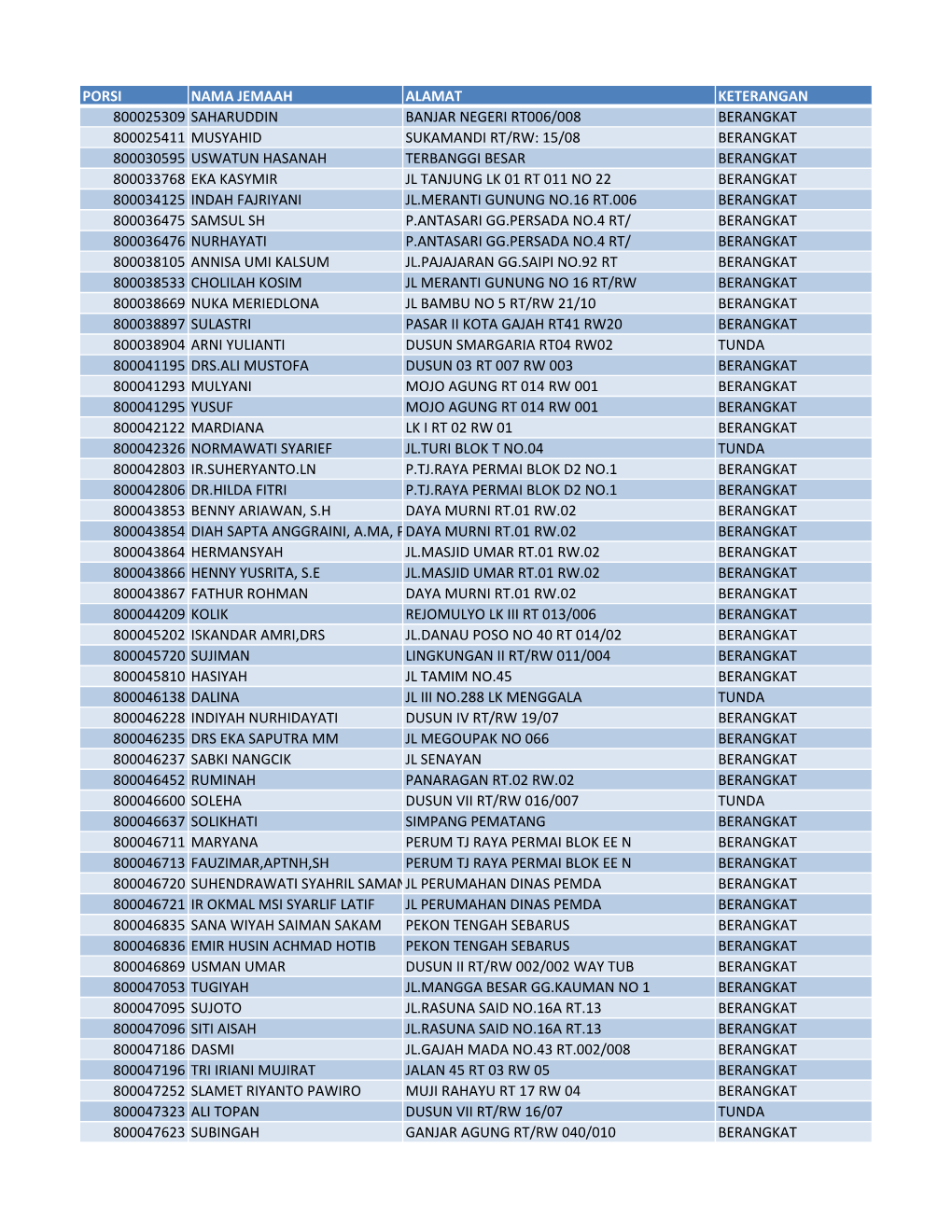 Porsi Nama Jemaah Alamat Keterangan 800025309