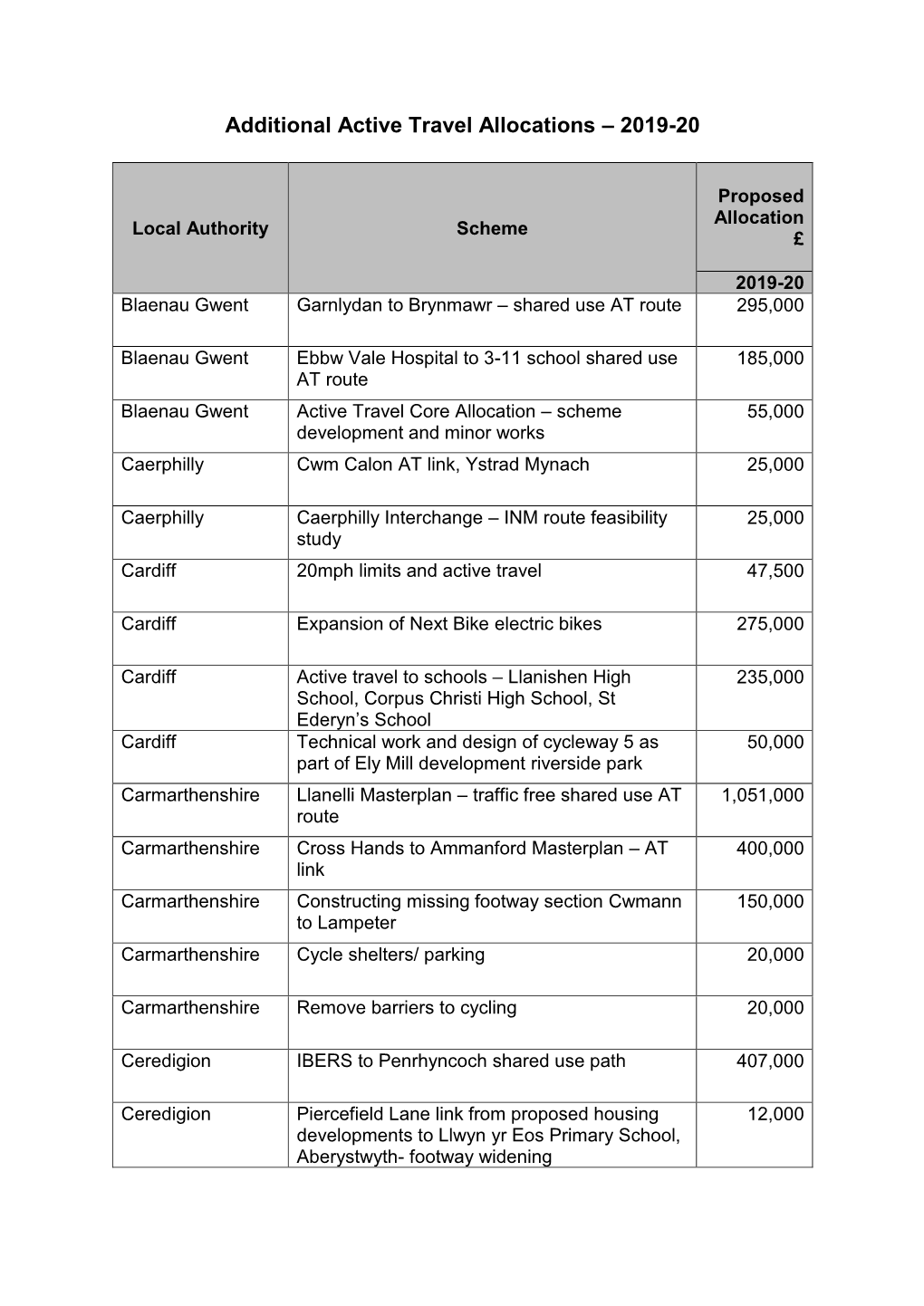 Active Travel: Additional Grants Awarded April 2019 to March 2020