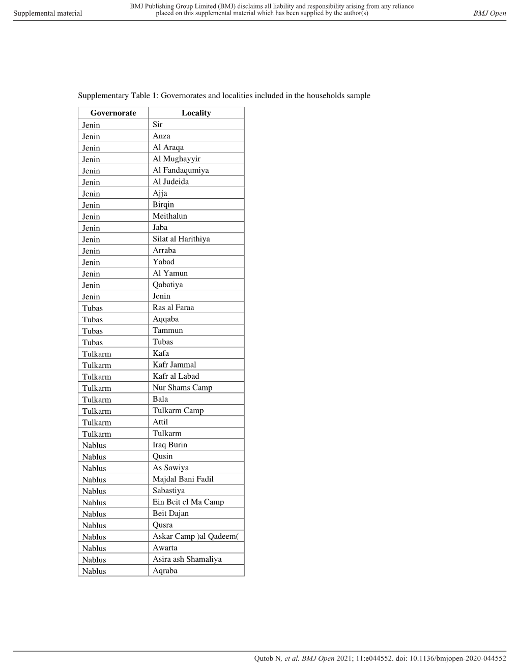 Supplementary Table 1: Governorates and Localities Included in the Households Sample