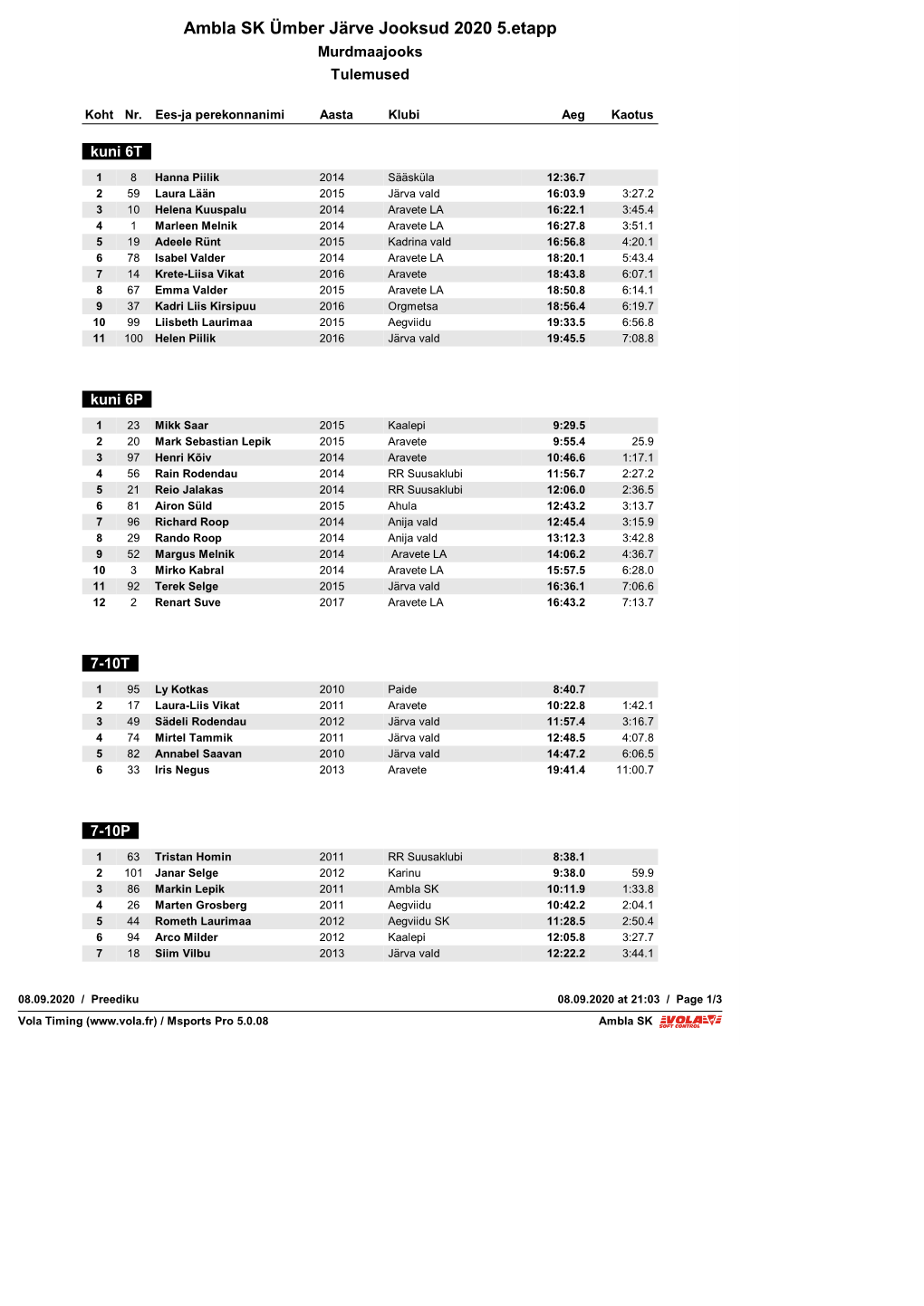 Ambla SK Ümber Järve Jooksud 2020 5.Etapp Murdmaajooks Tulemused