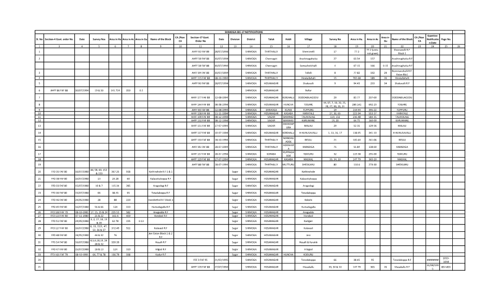 SHIMOGA SEC-17 NOTIFICATIONS Gazettee CA /Non Section-17 Govt