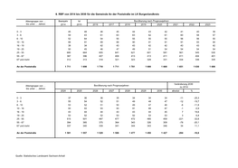 6. RBP Von 2014 Bis 2030 Für Die Gemeinde an Der Poststraße Im LK Burgenlandkreis