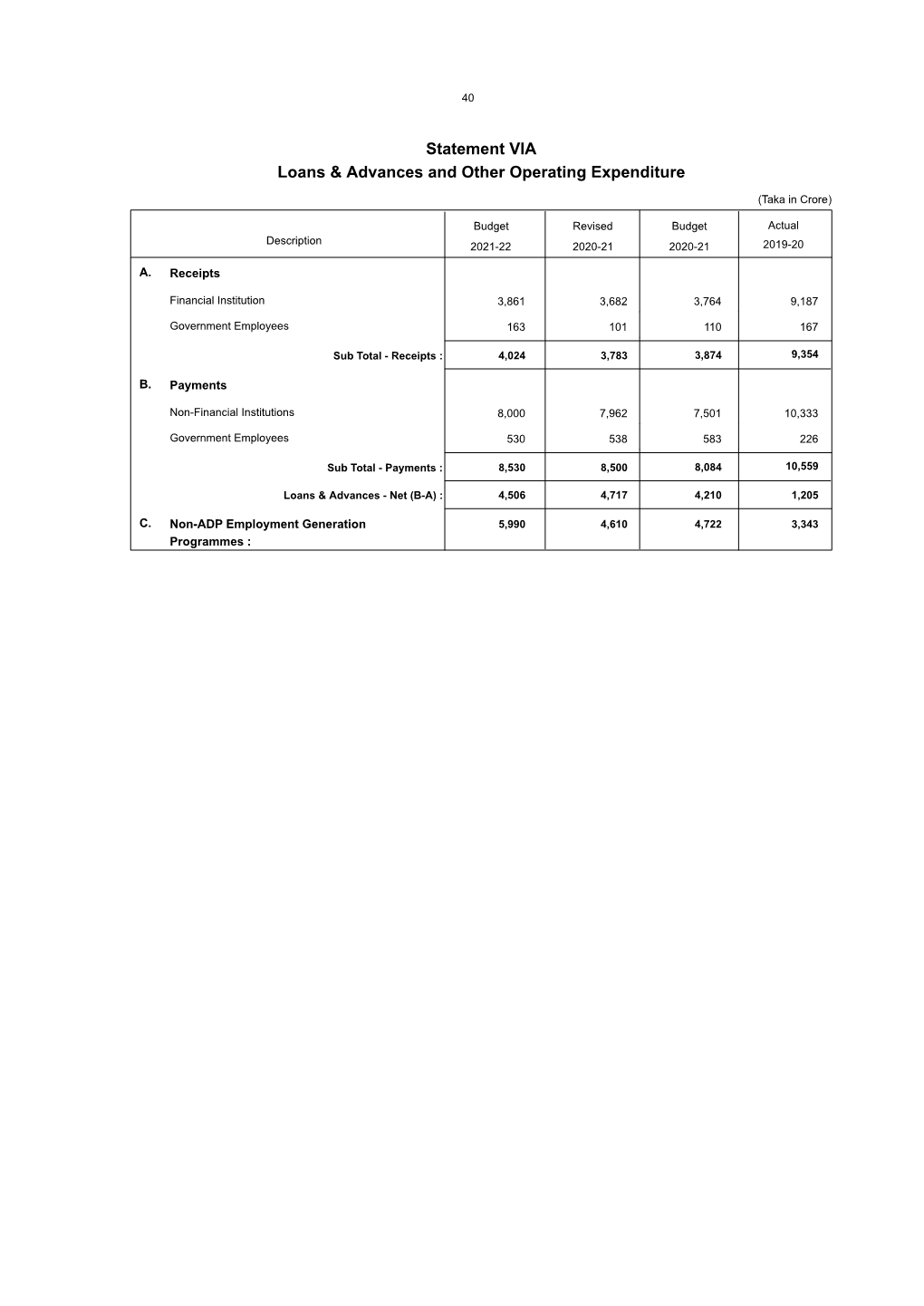 Statement VIA Loans & Advances and Other Operating Expenditure