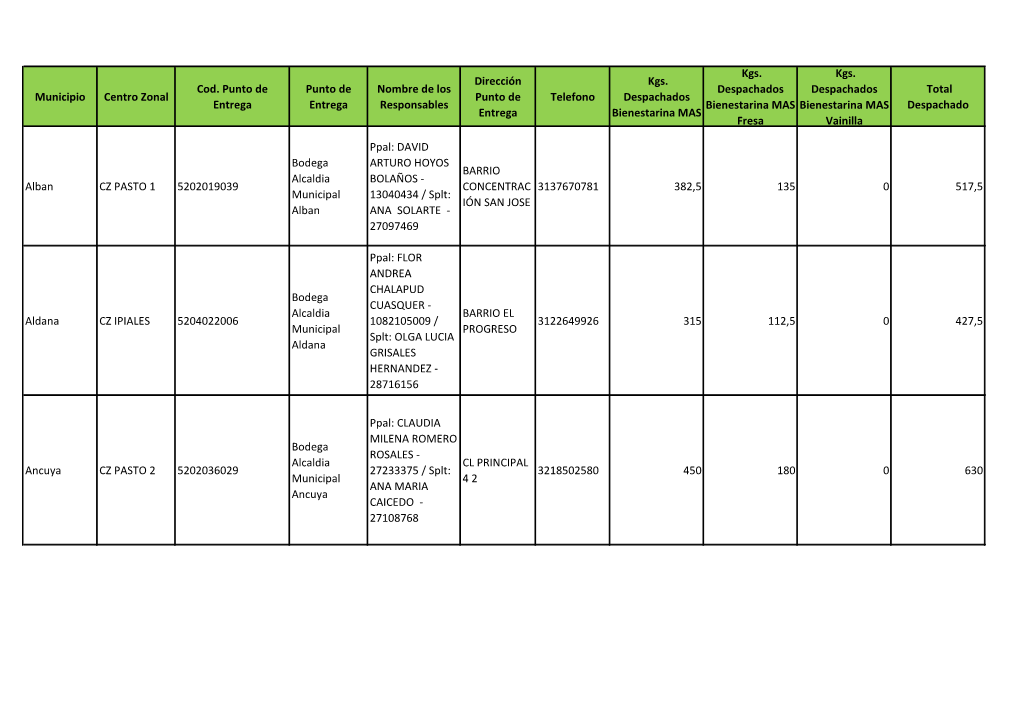 Municipio Centro Zonal Cod. Punto De Entrega Punto De Entrega Nombre