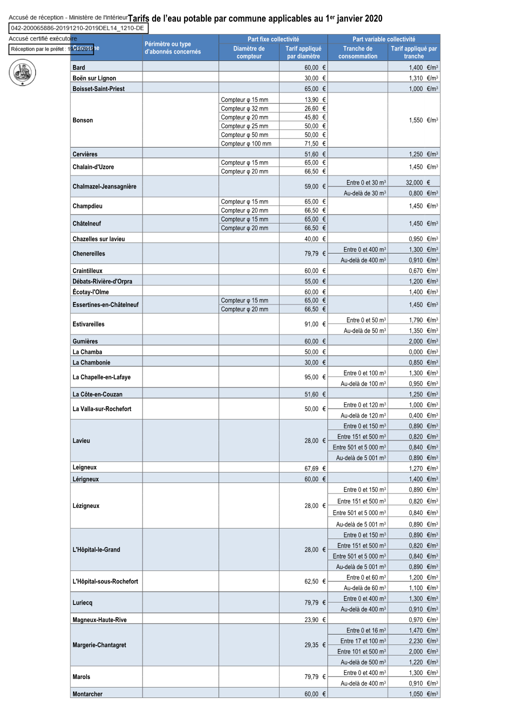 Tarifs De L'eau Potable Par Commune Applicables Au 1Er Janvier 2020