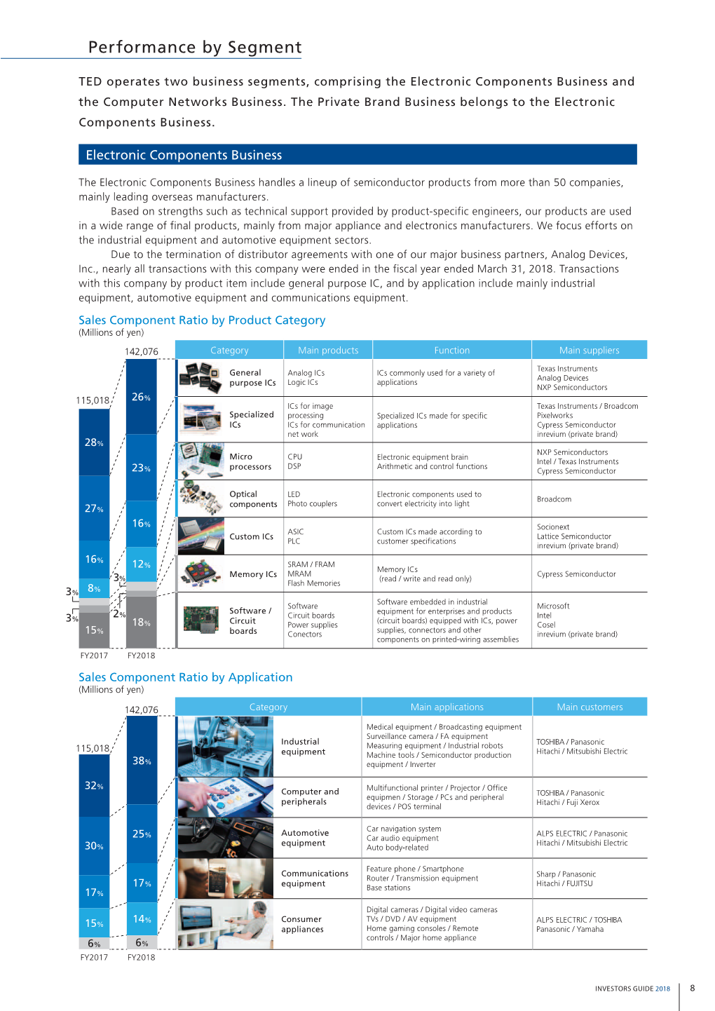 Performance by Segment