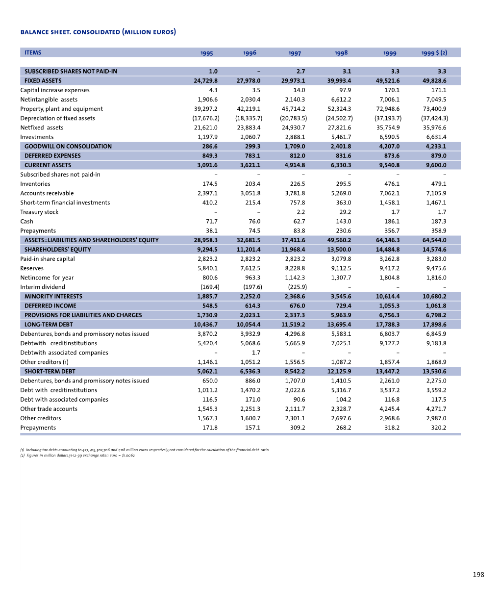 Balance Sheet. Consolidated (Million Euros)