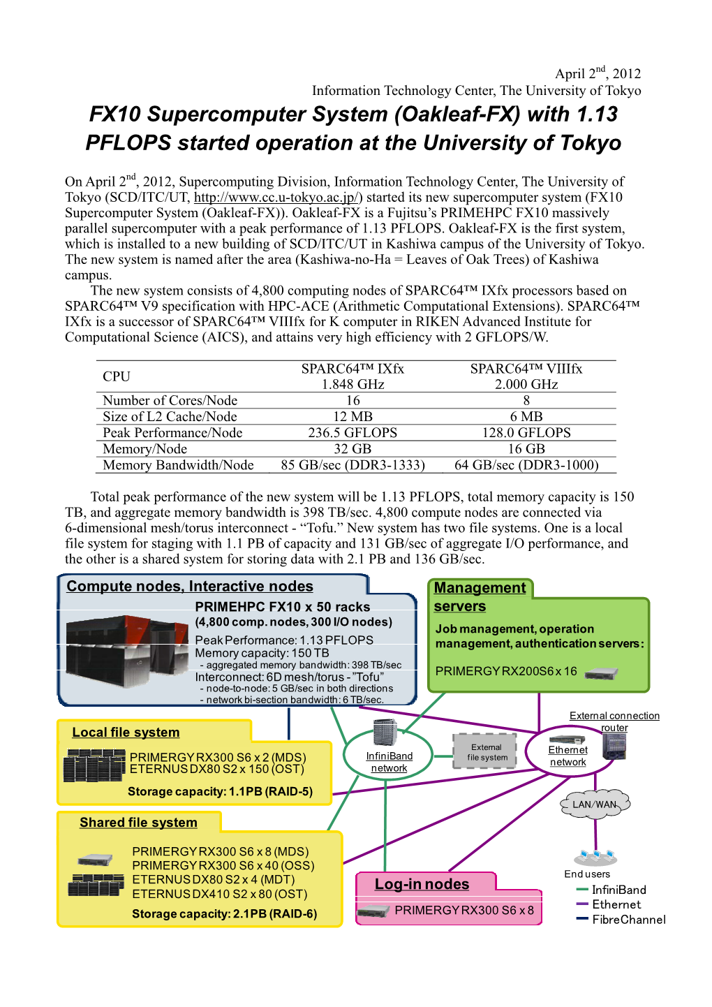 FX10 Supercomputer System (Oakleaf-FX) with 1.13 PFLOPS Started Operation at the University of Tokyo