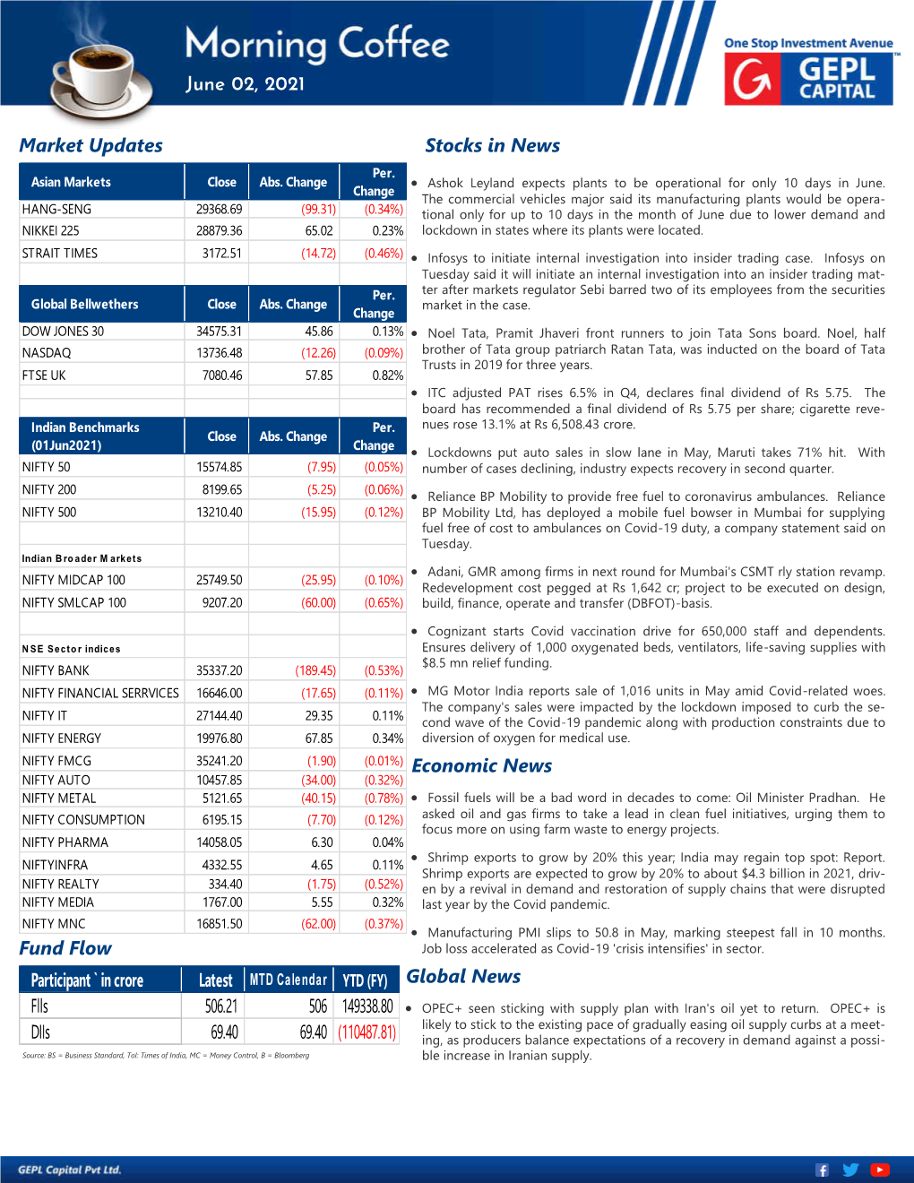 June 02, 2021 Market Updates Economic News Global News