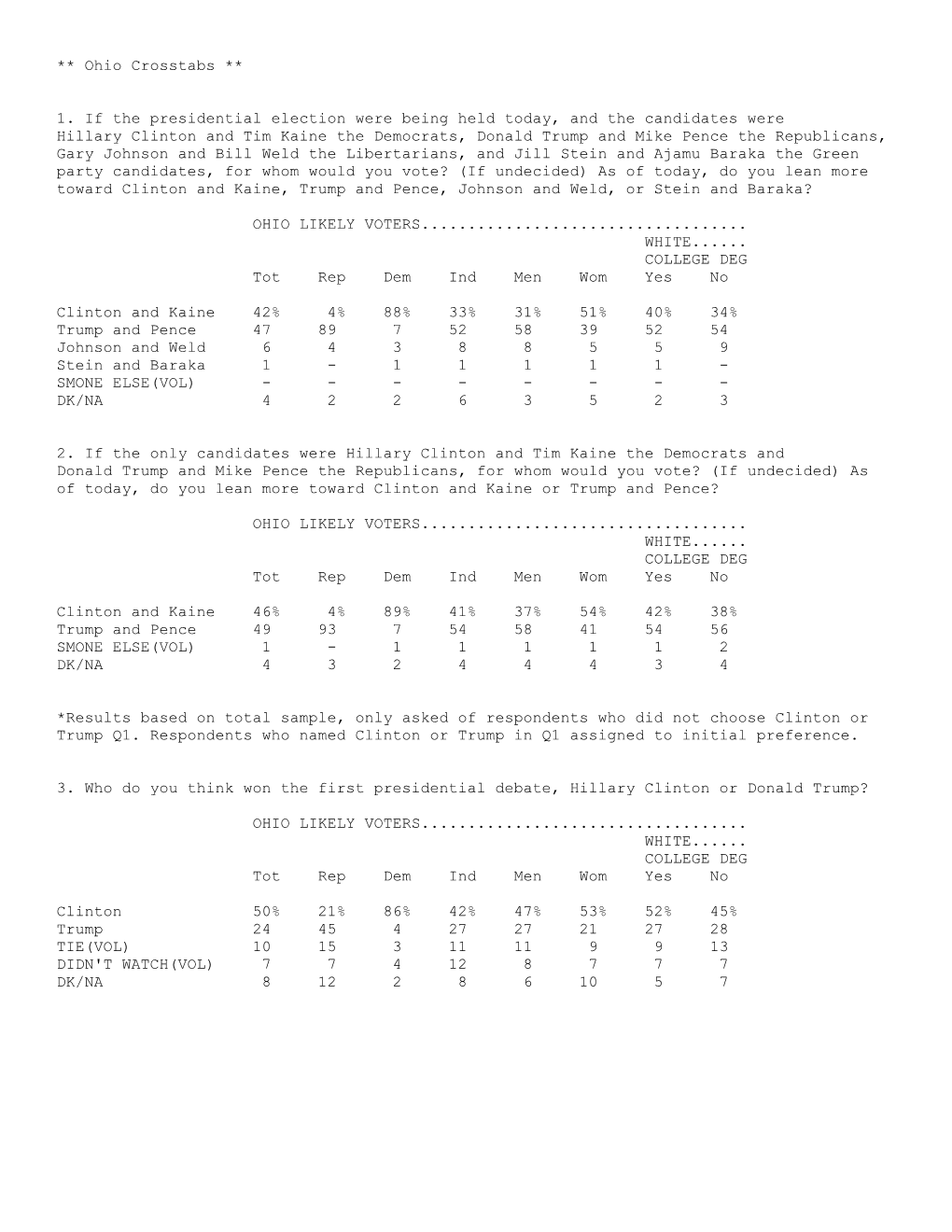 Ohio Crosstabs ** 1. If the Presidential Election Were Being Held Today, And