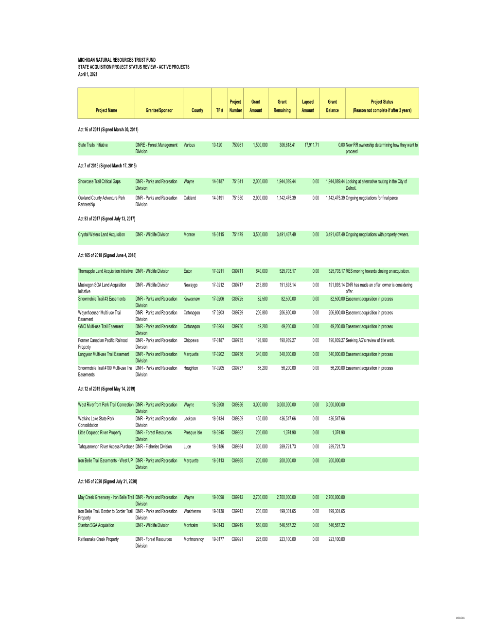 MICHIGAN NATURAL RESOURCES TRUST FUND STATE ACQUISITION PROJECT STATUS REVIEW - ACTIVE PROJECTS April 1, 2021