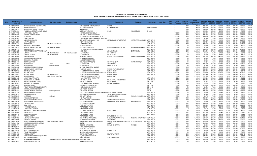 Details of Shareholders Dividend Outstanding for 7