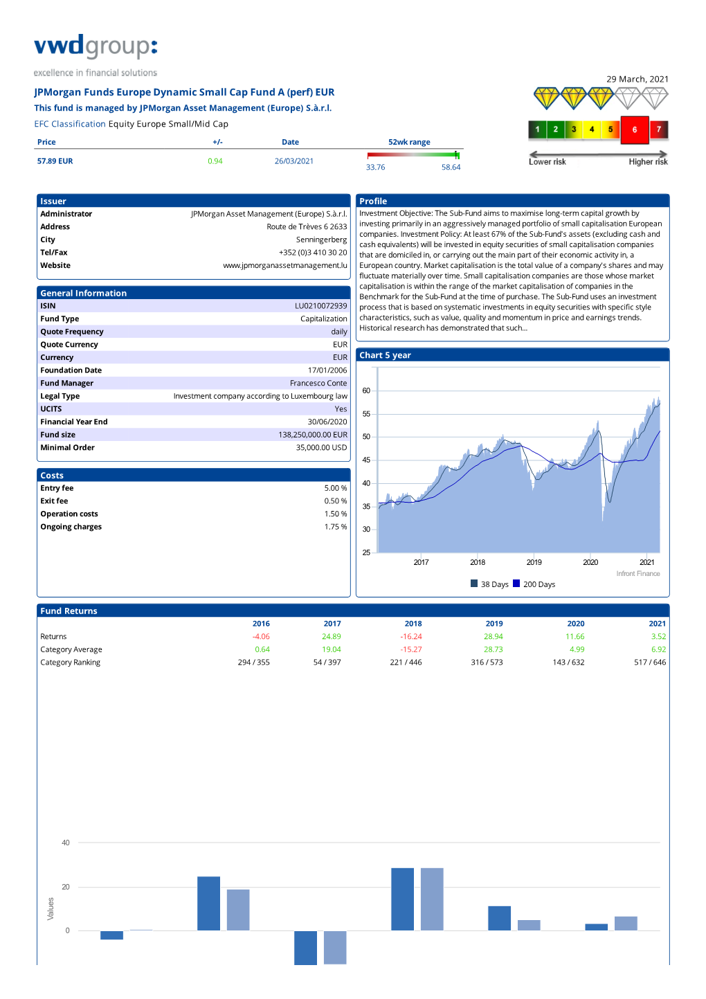 Jpmorgan Funds Europe Dynamic Small Cap Fund a (Perf) EUR This Fund Is Managed by Jpmorgan Asset Management (Europe) S.À.R.L