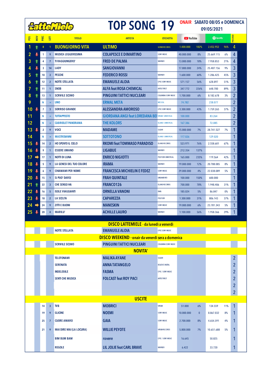 Top Song 19 09/05/2021 Titolo Artista Etichetta Pos Sett Mov Prec Passaggi