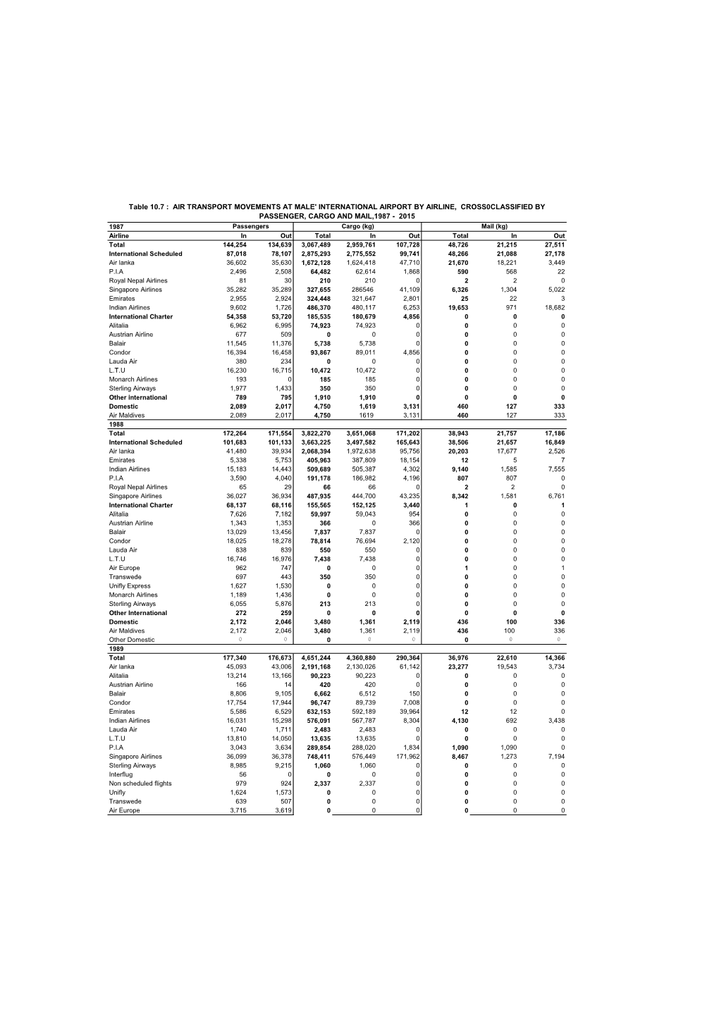 Table 10.7 : AIR TRANSPORT MOVEMENTS at MALE