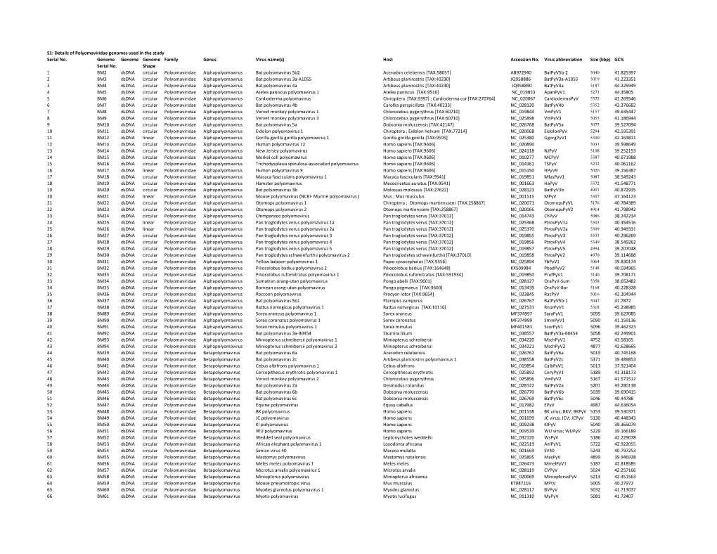 S1: Details of Polyomaviridae Genomes Used in the Study Serial No