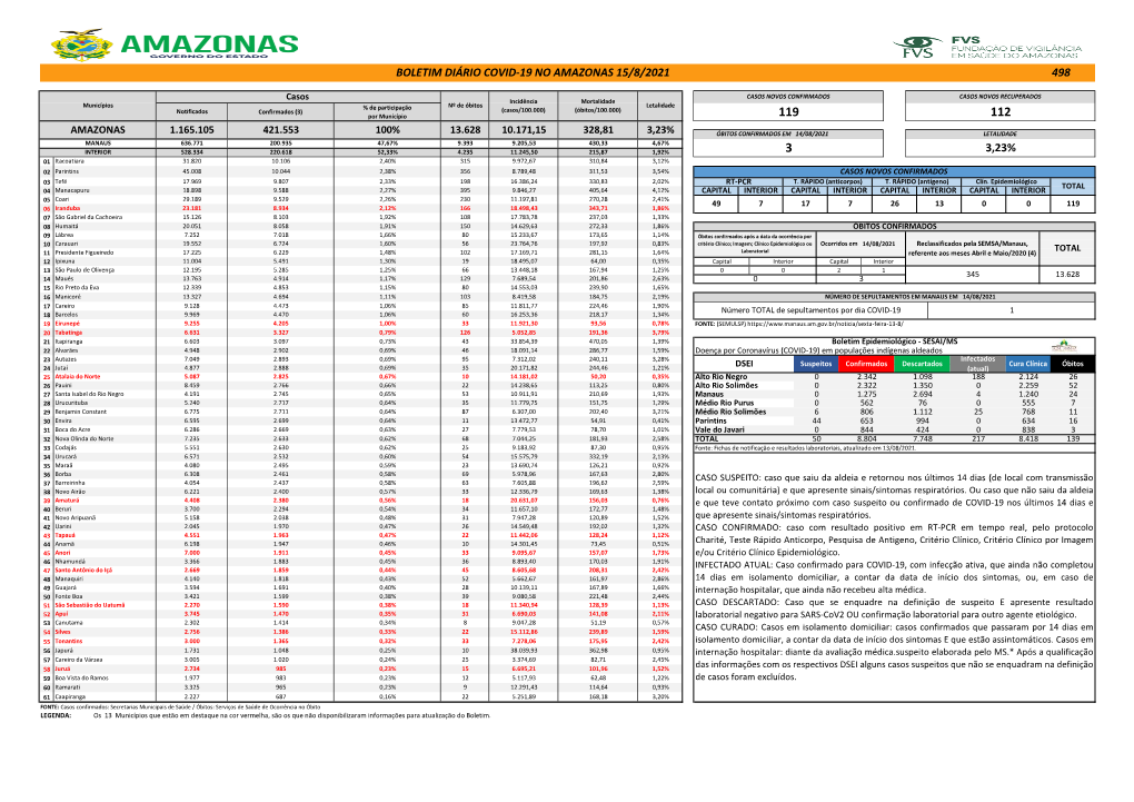 Boletim Diário Covid-19 No Amazonas 15/8/2021 498