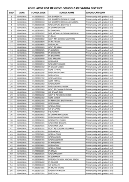 Zone -Wise List of Govt. Schools of Samba District