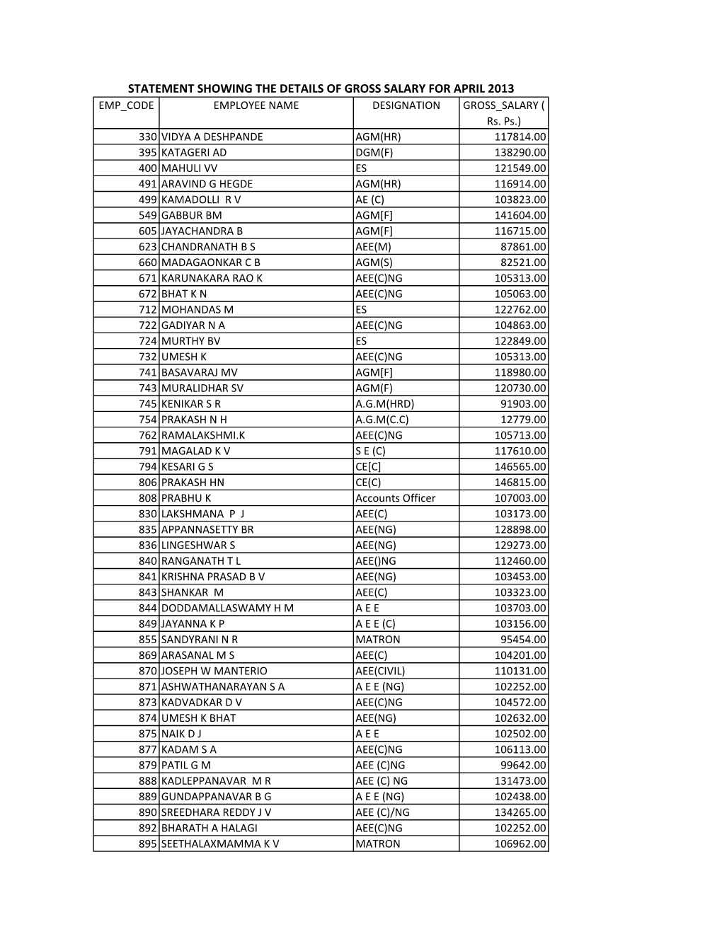 STATEMENT SHOWING the DETAILS of GROSS SALARY for APRIL 2013 EMP CODE EMPLOYEE NAME DESIGNATION GROSS SALARY ( Rs