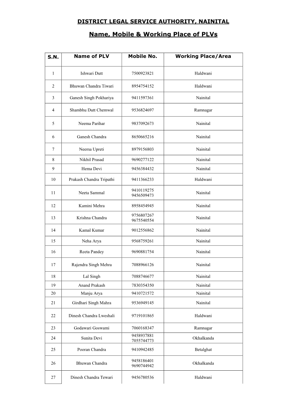 Name, Mobile & Working Place of Plvs