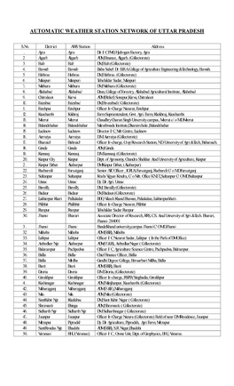 Automatic Weather Station Network of Uttar Pradesh