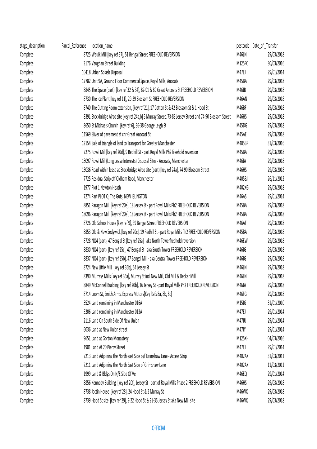 20191120 Homes England Land Parcels in Manchester FOI (002).Xlsx