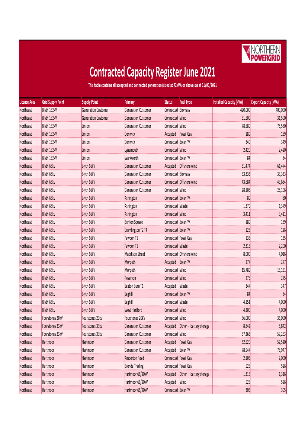 June 2021 This Table Contains All Accepted and Connected Generation (Sized at 72Kva Or Above) As at 31/06/2021