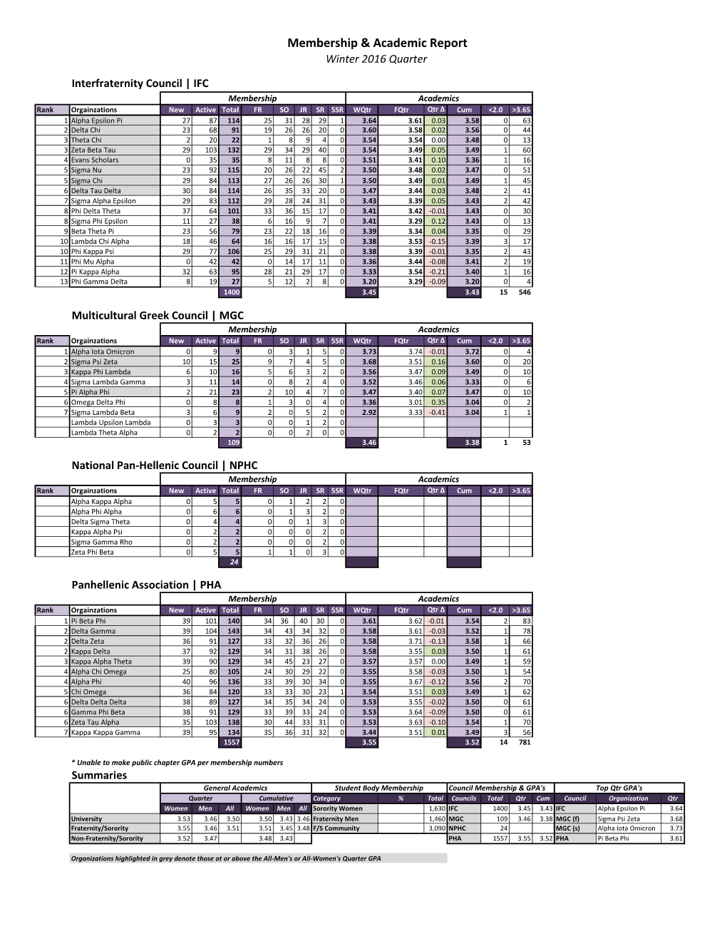 Membership & Academic Report