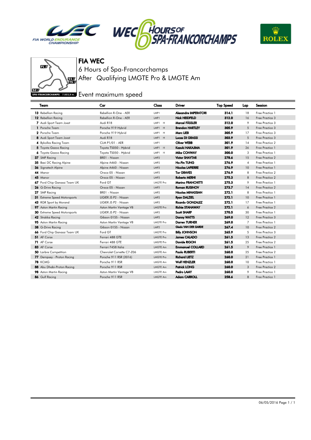 Event Maximum Speed Qualifying LMGTE Pro & LMGTE Am 6 Hours of Spa-Francorchamps FIA WEC After