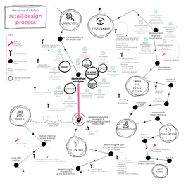 Retail Design Process