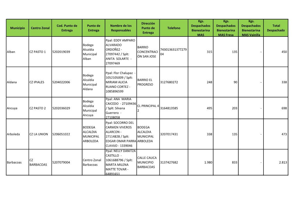 Municipio Centro Zonal Cod. Punto De Entrega Punto De Entrega Nombre