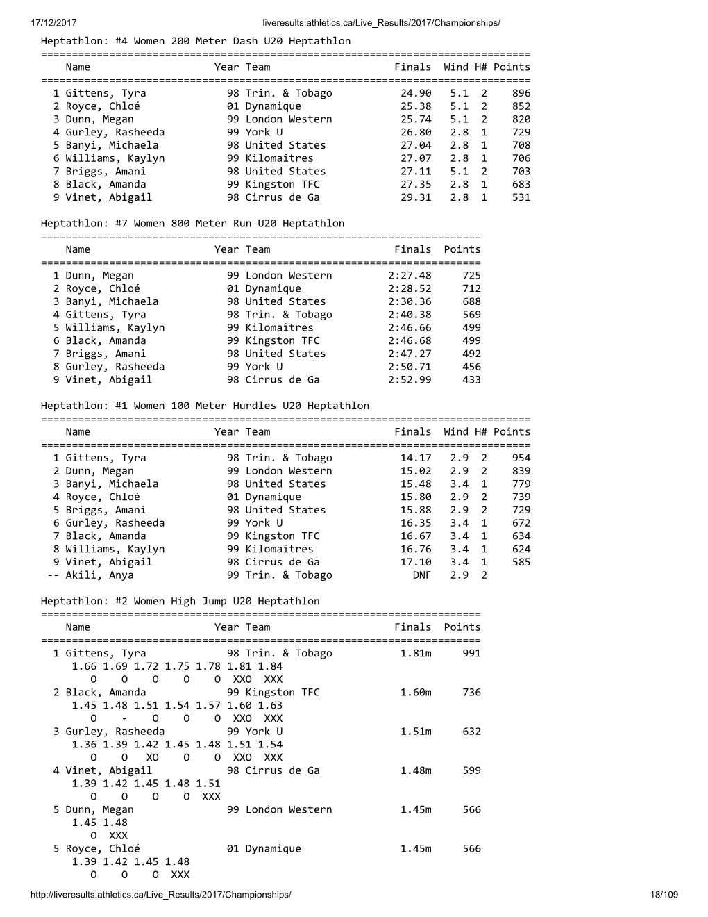 4 Women 200 Meter Dash U20 Heptathlon ======Name Year Team Finals Wind H# Points ======1 Gittens, Tyra 98 Trin